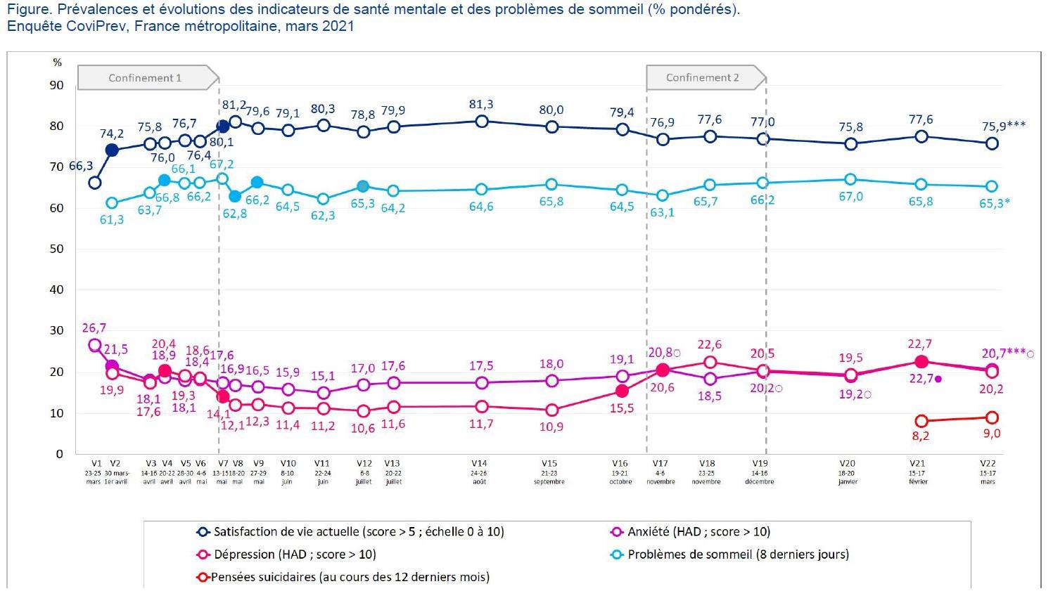 Indicateurs de santé mentale et des problèmes de sommeil. Enquête CoviPrev - Santé Publique France