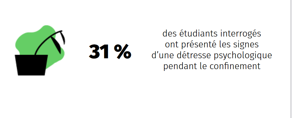 L'isolement et l'interruption de la vie de campus pèse fortement sur la santé mentale des étudiants, selon l'enquête de l'Observatoire de la vie étudiante. 