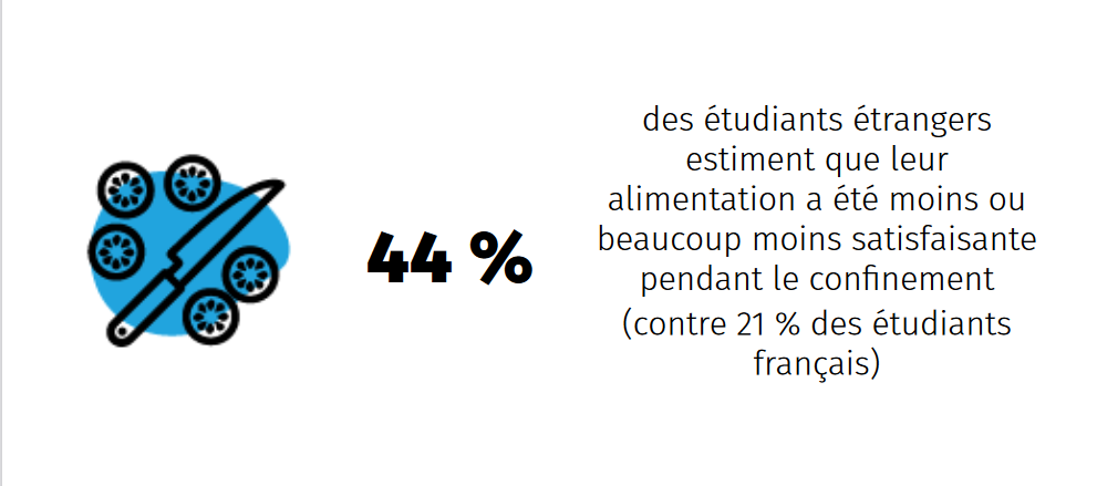 L'alimentation de près de un étudiant étranger sur deux a été affectée par le premier confinement, selon l'enquête de l'Observatoire de la vie étudiante.  