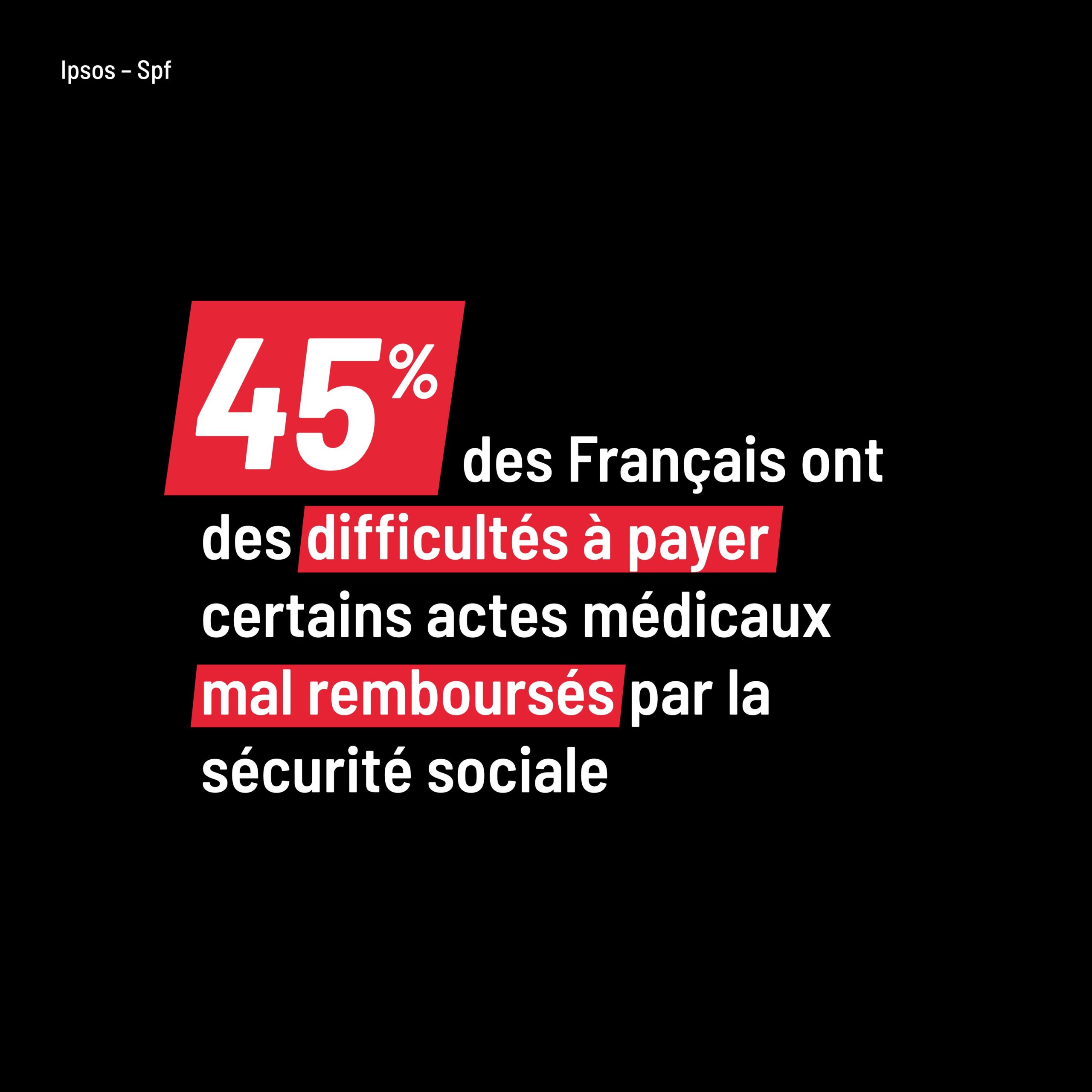 45% des Français ont des difficultés à payer certaines actes médicaux mal remboursés par la Sécurité sociale 45% des Français ont des difficultés à payer certaines actes médicaux mal remboursés par la Sécurité sociale