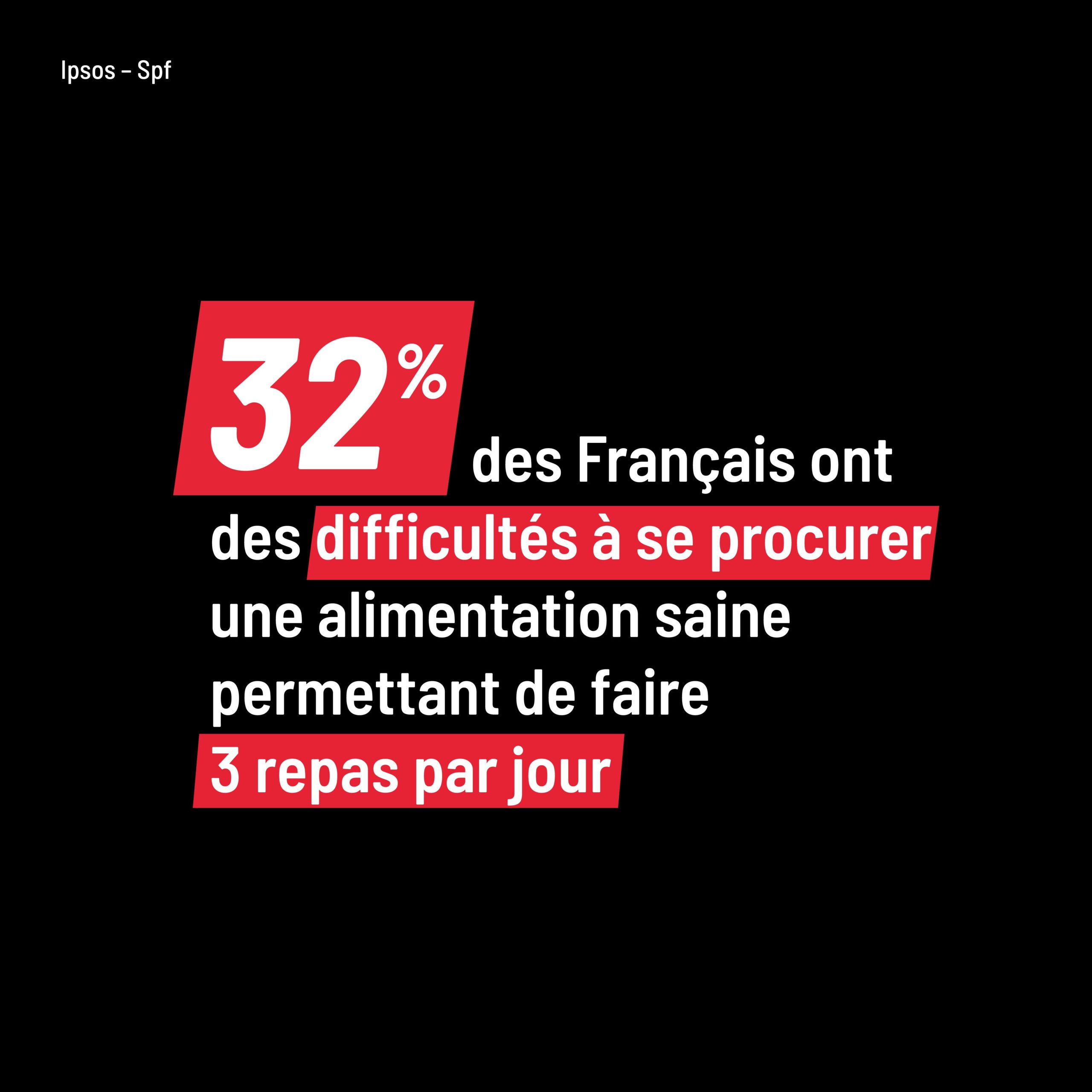 32% des Français ont des difficultés à se procurer une alimentation permettant de faire 3 repas par jour. 32% des Français ont des difficultés à se procurer une alimentation permettant de faire 3 repas par jour.